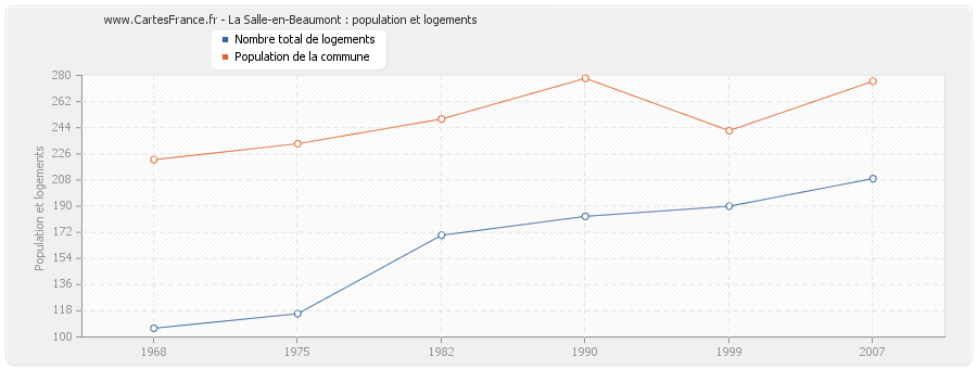 La Salle-en-Beaumont : population et logements